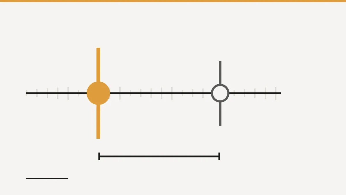 A drawing of a ruled horizontal axis with two marks on it: a solid gold disc left of centre and a hollow dark circle further right, with a measured span drawn between them.